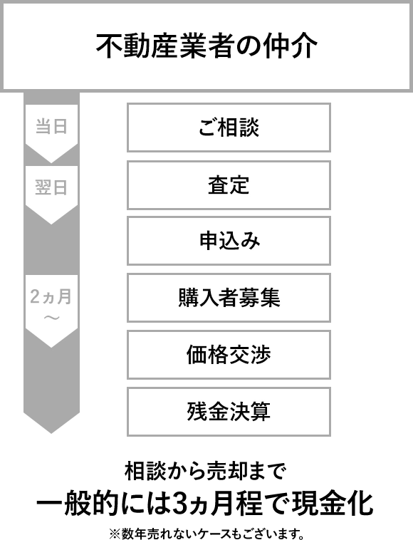 不動産業者の仲介